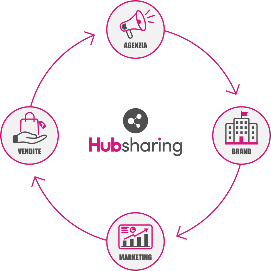 Il metodo Hubsharing: Agenzia, Brand, Marketing, Vendite